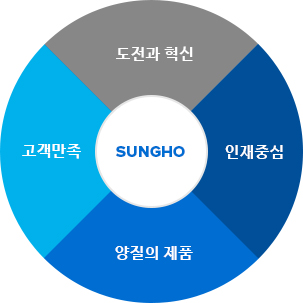 성호 - 고객만족, 양질의 품질, 오전과 혁신, 인재중심